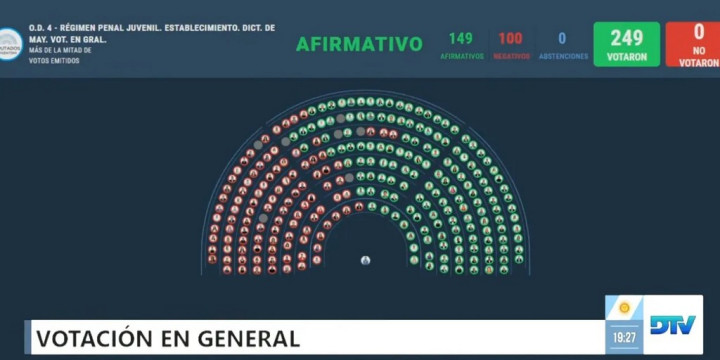 Diputados le dio media sanción a la ley que baja la edad de imputabilidad
