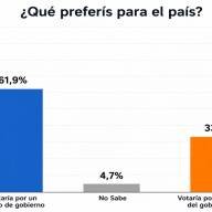 Cambio en el clima político: seis de cada diez argentinos no votarian oficialismo
